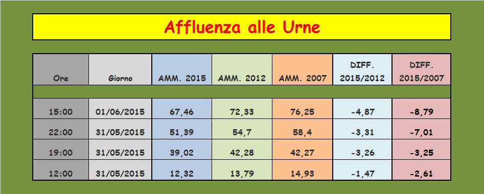 Agrigento - Affluenza alle urne 2015