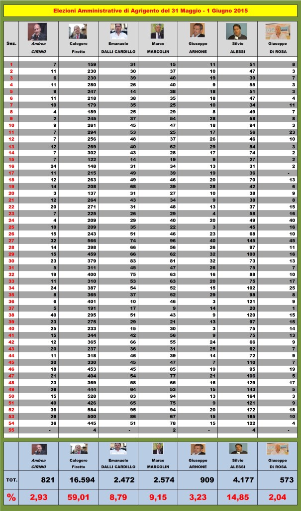 Agrigento - Elezione Sindaco 2015 - 55-55